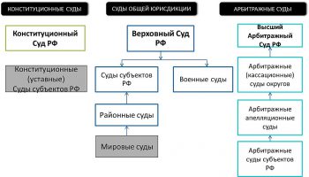 Система судов в РФ 