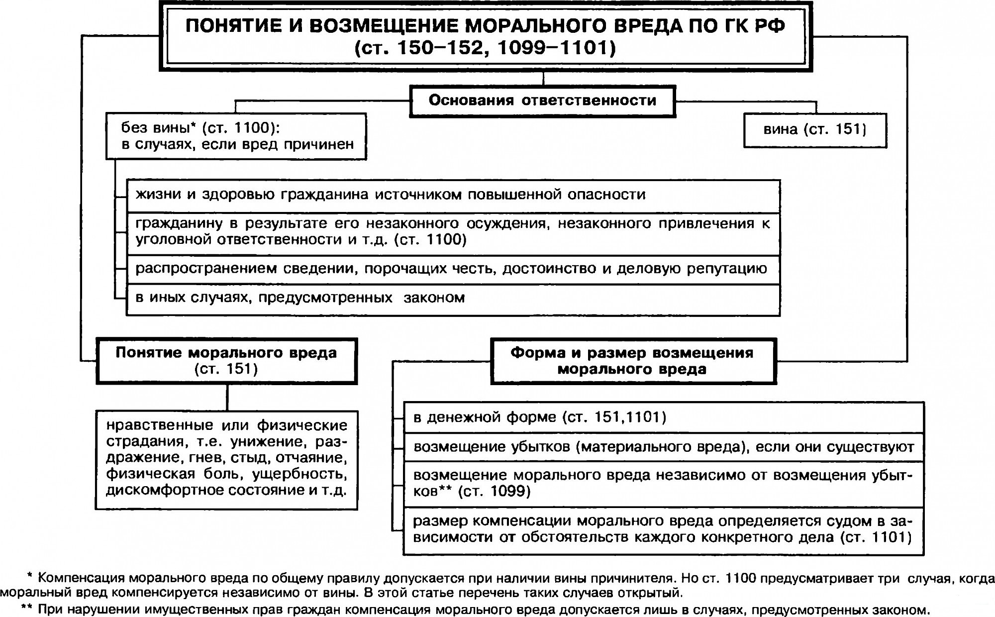 Возмещения вреда в уголовном судопроизводстве. Компенсация морального вреда. Порядок возмещения имущественного вреда реабилитированному. Возмещение морального вреда в уголовном процессе пленум.