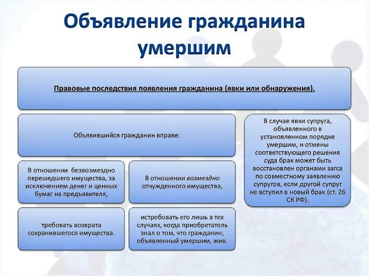 Осуществление гражданских прав презентация