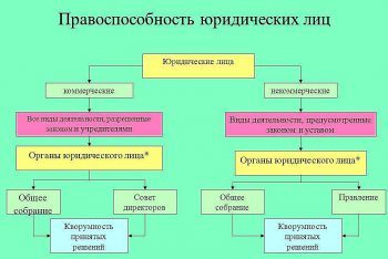 Схема виды юридических лиц