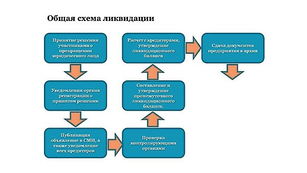 Схема банкротства юридического лица