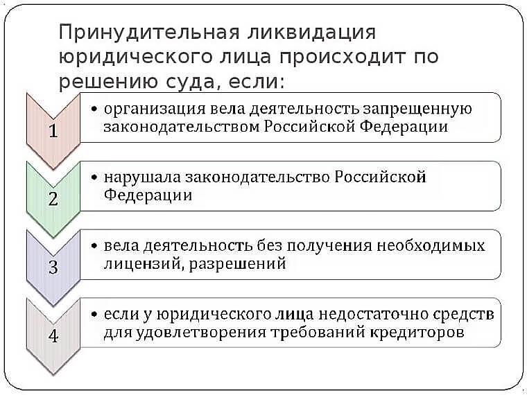 Принудительное закрытие компании 