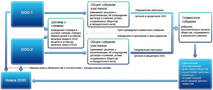 Предприятие реорганизовалось в форме преобразования формы что делать в 1с