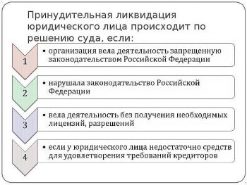 Порядок ликвидации юридического лица схема