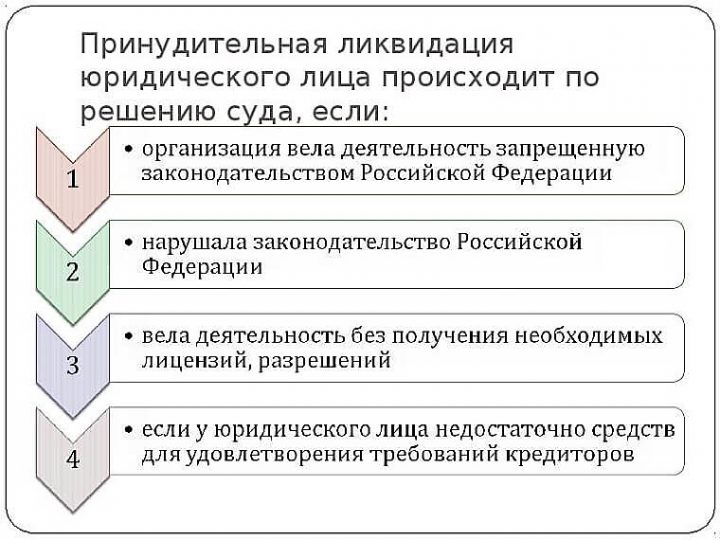 Правила осуществления ликвидации и требований к работе ликвидационных комиссий