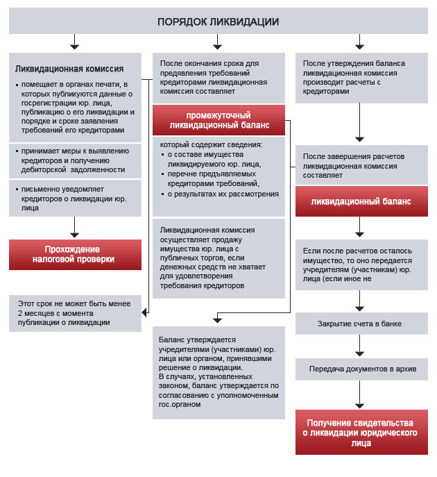 Правила осуществления ликвидации и требований к работе ликвидационных комиссий