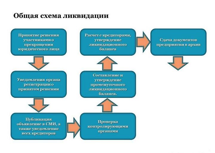 Правила осуществления ликвидации и требований к работе ликвидационных комиссий