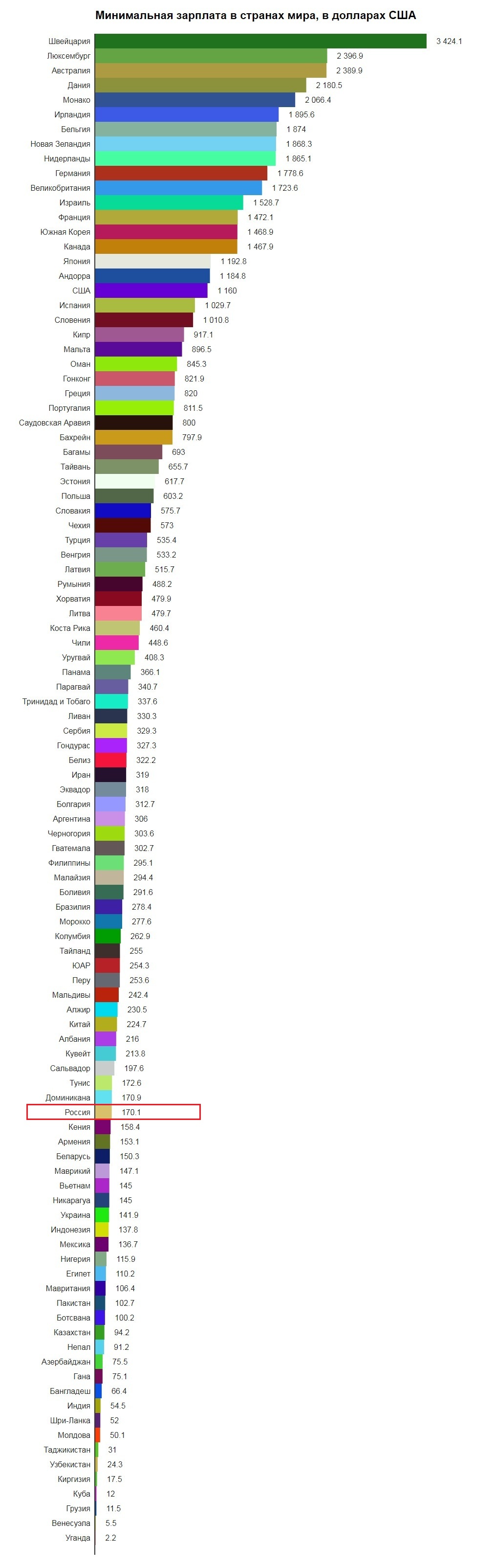 Минимальные зарплаты в мире по данным Всемирного банка, Евростата и Министерств стран