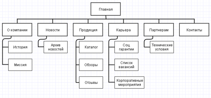 Удобная навигация сайта