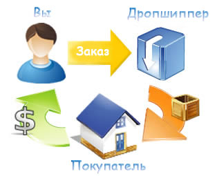 Дропшиппинг схема работы