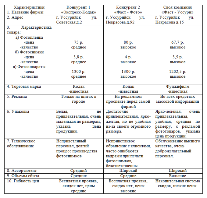 Описание конкурентов в бизнес плане пример