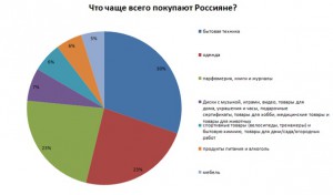 На диаграмме представлена информация о покупках сделанных в интернет магазинах